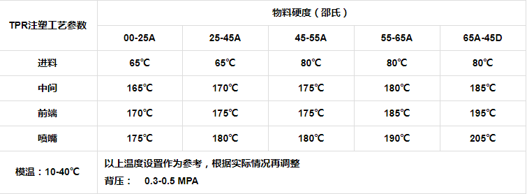 TPR弹性体的基础特性